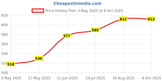 industrybuying.com TR FASTENINGS SCREW, COUNTERSUNK HEX SOCKET, M3 X 12MM, M3 12 M4A2MC S50 CSK T10 (Pack of 50 Pcs) tr fastenings Price History Graph from 3 May 2025 to 8 Oct 2025