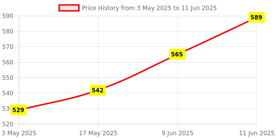 industrybuying.com TR FASTENINGS SCREW, COUNTERSUNK HEX SOCKET, M4 X 12MM, M4 12 M4A2MC S50 CSK T20 (Pack of 50 Pcs) tr fastenings Price History Graph from 3 May 2025 to 11 Jun 2025