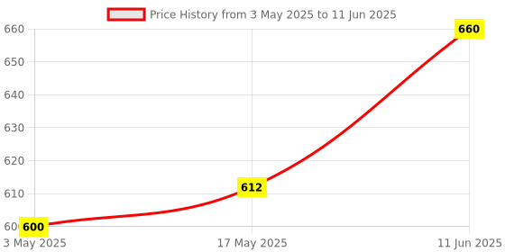 industrybuying.com TR FASTENINGS SCREW, COUNTERSUNK HEX SOCKET, M5 X 12MM, M5 12 M4A2MC S50 CSK T25 (Pack of 50 Pcs) tr fastenings Price History Graph from 3 May 2025 to 11 Jun 2025