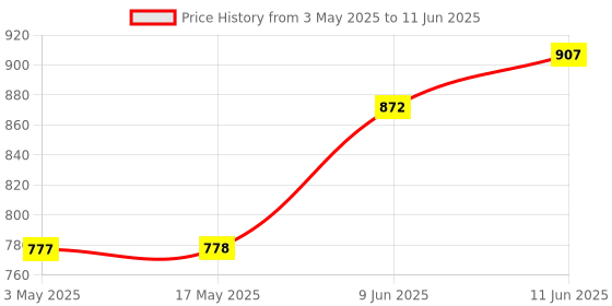 industrybuying.com TR FASTENINGS SCREW, COUNTERSUNK HEX SOCKET, M6 X 10MM, M6 10 M4A2MC S50 CSK T30 (Pack of 50 Pcs) tr fastenings Price History Graph from 3 May 2025 to 11 Jun 2025
