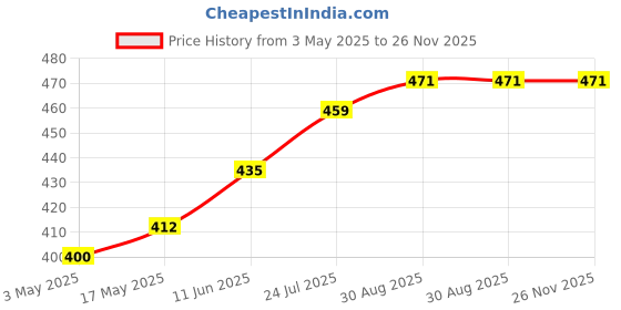 industrybuying.com TR FASTENINGS SCREW, PAN HEAD, M3.5, 15.9MM, PK200, N6 0.625 PRSTABB200 (Pack of 200 Pcs) tr fastenings Price History Graph from 3 May 2025 to 25 Nov 2025
