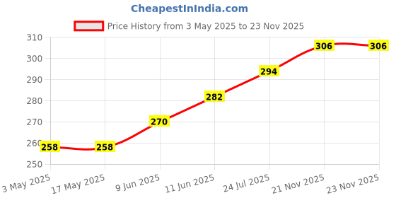 industrybuying.com TR FASTENINGS SCREW, PAN, TORX, M3X20, BX100, PK100, M3 20 PTSTMC Z100 (Pack of 100 Pcs) tr fastenings Price History Graph from 3 May 2025 to 22 Nov 2025
