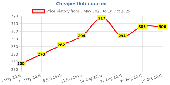 industrybuying.com TR FASTENINGS SCREW, POZI, CSK, S/S, A2, M3X20, PK100, M320 KRA2MCS100- (Pack of 100 Pcs) tr fastenings Price History Graph from 3 May 2025 to 10 Oct 2025