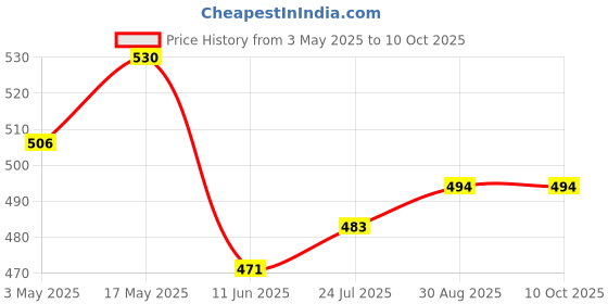 industrybuying.com TR FASTENINGS SCREW, POZI, CSK, S/S, A2, M3X6, PK100, M36 KRA2MCS100- (Pack of 100 Pcs) tr fastenings Price History Graph from 3 May 2025 to 9 Oct 2025
