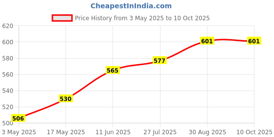 industrybuying.com TR FASTENINGS SCREW, POZI, CSK, S/S, A2, M4X12, PK100, M412 KRA2MCS100- (Pack of 100 Pcs) tr fastenings Price History Graph from 3 May 2025 to 9 Oct 2025