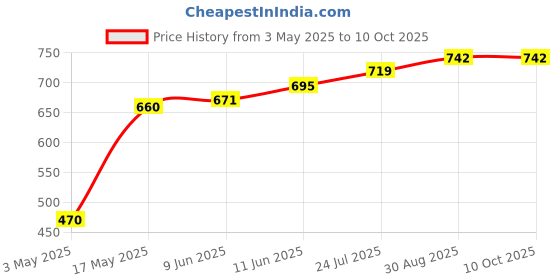industrybuying.com TR FASTENINGS SCREW, POZI, CSK, S/S, A2, M4X16, PK100, M416 KRA2MCS100- (Pack of 100 Pcs) tr fastenings Price History Graph from 3 May 2025 to 9 Oct 2025