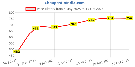 industrybuying.com TR FASTENINGS SCREW, POZI, CSK, S/S, A2, M4X20, PK100, M420 KRA2MCS100- (Pack of 100 Pcs) tr fastenings Price History Graph from 3 May 2025 to 9 Oct 2025