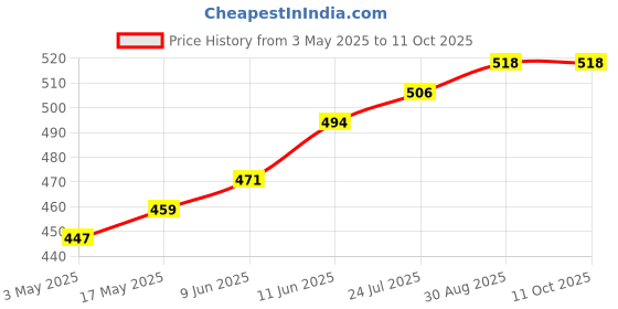 industrybuying.com TR FASTENINGS SCREW, POZI, CSK, S/S, A2, M5X12, PK100, M512 KRA2MCS100- (Pack of 100 Pcs) tr fastenings Price History Graph from 3 May 2025 to 11 Oct 2025