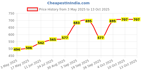 industrybuying.com TR FASTENINGS SCREW, POZI, CSK, S/S, A2, M5X16, PK100, M516 KRA2MCS100- (Pack of 100 Pcs) tr fastenings Price History Graph from 3 May 2025 to 13 Oct 2025