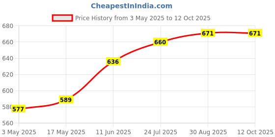 industrybuying.com TR FASTENINGS SCREW, POZI, CSK, S/S, A2, M5X20, PK100, M520 KRA2MCS100- (Pack of 100 Pcs) tr fastenings Price History Graph from 3 May 2025 to 12 Oct 2025