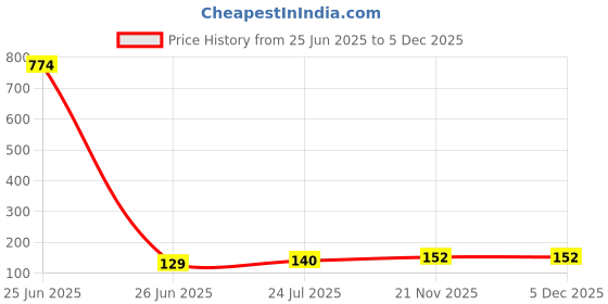industrybuying.com TR FASTENINGS Screw, Pozi, Csk, Steel, #4X1/2, N40.500 KRSTABZ100- (Pack of 100 Pcs) tr fastenings Price History Graph from 25 Jun 2025 to 4 Dec 2025