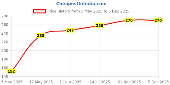 industrybuying.com TR FASTENINGS SCREW, POZI, CSK, STEEL, #4X3/8, PK100, N40.375 KRSTABZ100- (Pack of 100 Pcs) tr fastenings Price History Graph from 3 May 2025 to 5 Dec 2025