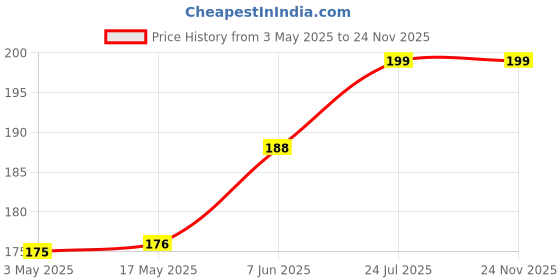 industrybuying.com TR FASTENINGS SCREW, POZI, CSK, STEEL, BZP, M3X10, M3 10 KRSTMC Z100 (Pack of 100 Pcs) tr fastenings Price History Graph from 3 May 2025 to 24 Nov 2025