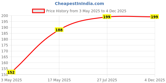 industrybuying.com TR FASTENINGS SCREW, POZI, CSK, STEEL, BZP, M3X12, M3 12 KRSTMC Z100 (Pack of 100 Pcs) tr fastenings Price History Graph from 3 May 2025 to 4 Dec 2025