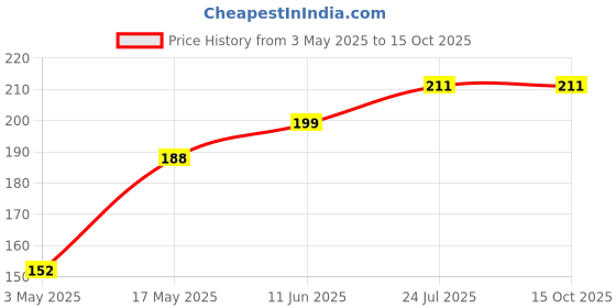 industrybuying.com TR FASTENINGS SCREW, POZI, CSK, STEEL, BZP, M4X10, M4 10 KRSTMC Z100 (Pack of 100 Pcs) tr fastenings Price History Graph from 3 May 2025 to 14 Oct 2025