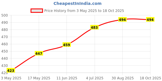 industrybuying.com TR FASTENINGS SCREW, POZI, CSK, STEEL, BZP, M4X12, M4 12 KRSTMC Z100 (Pack of 100 Pcs) tr fastenings Price History Graph from 3 May 2025 to 18 Oct 2025