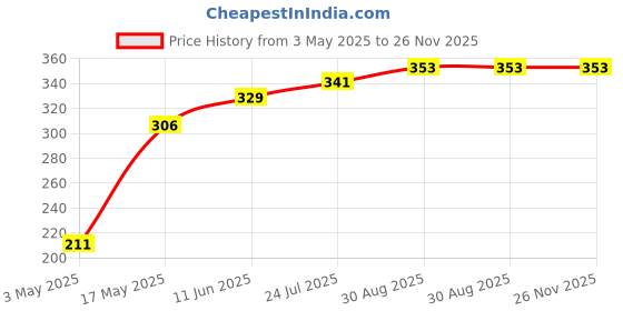industrybuying.com TR FASTENINGS SCREW, POZI, CSK, STEEL, BZP, M4X16, M4 16 KRSTMC Z100 (Pack of 100 Pcs) tr fastenings Price History Graph from 3 May 2025 to 25 Nov 2025