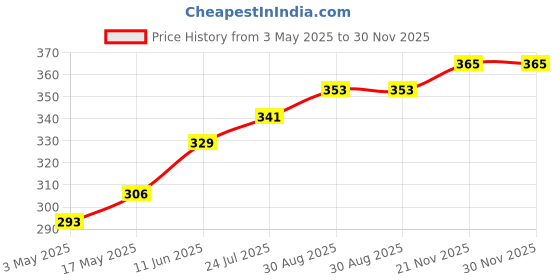 industrybuying.com TR FASTENINGS SCREW, POZI, CSK, STEEL, BZP, M4X20, M4 20 KRSTMC Z100 (Pack of 100 Pcs) tr fastenings Price History Graph from 3 May 2025 to 30 Nov 2025