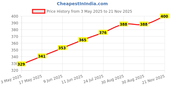 industrybuying.com TR FASTENINGS SCREW, POZI, CSK, STEEL, BZP, M5X25, M5 25 KRSTMC Z100 (Pack of 100 Pcs) tr fastenings Price History Graph from 3 May 2025 to 21 Nov 2025