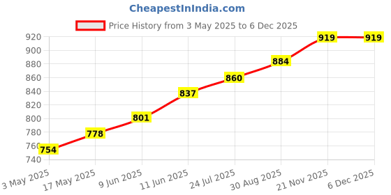 industrybuying.com TR FASTENINGS SCREW, POZI, CSK, STEEL, BZP, M5X40, M5 40 KRSTMC Z100 (Pack of 100 Pcs) tr fastenings Price History Graph from 3 May 2025 to 3 Dec 2025