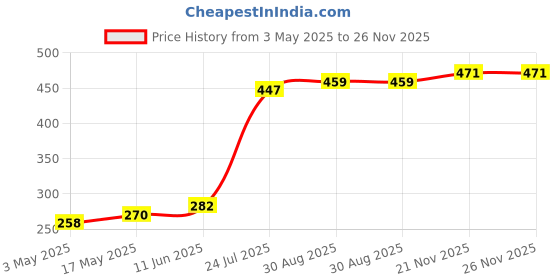 industrybuying.com TR FASTENINGS SCREW, POZI, CSK, STEEL, BZP, M6X12, M6 12 KRSTMC Z100 (Pack of 100 Pcs) tr fastenings Price History Graph from 3 May 2025 to 26 Nov 2025