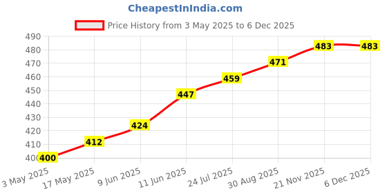 industrybuying.com TR FASTENINGS SCREW, POZI, CSK, STEEL, BZP, M6X16, M6 16 KRSTMC Z100 (Pack of 100 Pcs) tr fastenings Price History Graph from 3 May 2025 to 5 Dec 2025