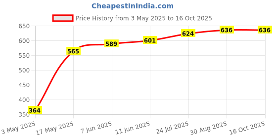 industrybuying.com TR FASTENINGS SCREW, POZI, CSK, STEEL, BZP, M6X20, M6 20 KRSTMC Z100 (Pack of 100 Pcs) tr fastenings Price History Graph from 3 May 2025 to 16 Oct 2025