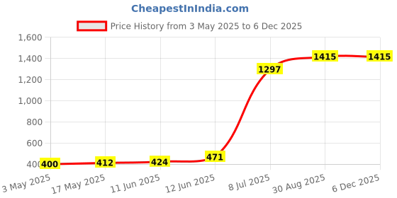 industrybuying.com TR FASTENINGS SCREW, POZI, CSK, STEEL, BZP, M6X50, M6 50 KRSTMC Z100 (Pack of 100 Pcs) tr fastenings Price History Graph from 3 May 2025 to 4 Dec 2025