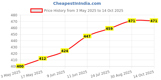 industrybuying.com TR FASTENINGS SCREW, POZI PAN, S/S, A2, M2.5X6, PK100, M2.56 PRA2MCS100- (Pack of 100 Pcs) tr fastenings Price History Graph from 3 May 2025 to 13 Oct 2025