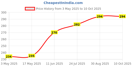 industrybuying.com TR FASTENINGS SCREW, POZI PAN, S/S, A2, M2X12, PK100, M212 PRA2MCS100- (Pack of 100 Pcs) tr fastenings Price History Graph from 3 May 2025 to 10 Oct 2025