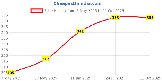 industrybuying.com TR FASTENINGS SCREW, POZI PAN, S/S, A2, M2X6, PK100, M26 PRA2MCS100- (Pack of 100 Pcs) tr fastenings Price History Graph from 3 May 2025 to 11 Oct 2025