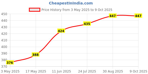 industrybuying.com TR FASTENINGS SCREW, POZI PAN, S/S, A2, M3X10, PK100, M310 PRA2MCS100- (Pack of 100 Pcs) tr fastenings Price History Graph from 3 May 2025 to 9 Oct 2025