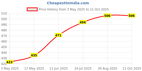 industrybuying.com TR FASTENINGS SCREW, POZI PAN, S/S, A2, M3X12, PK100, M312 PRA2MCS100- (Pack of 100 Pcs) tr fastenings Price History Graph from 3 May 2025 to 10 Oct 2025