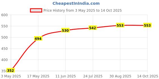 industrybuying.com TR FASTENINGS SCREW, POZI PAN, S/S, A2, M3X6, PK100, M36 PRA2MCS100- (Pack of 100 Pcs) tr fastenings Price History Graph from 3 May 2025 to 13 Oct 2025