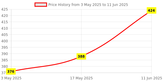 industrybuying.com TR FASTENINGS SCREW, POZI PAN, S/S, A2, M4X10, PK100, M410 PRA2MCS100- (Pack of 100 Pcs) tr fastenings Price History Graph from 3 May 2025 to 11 Jun 2025