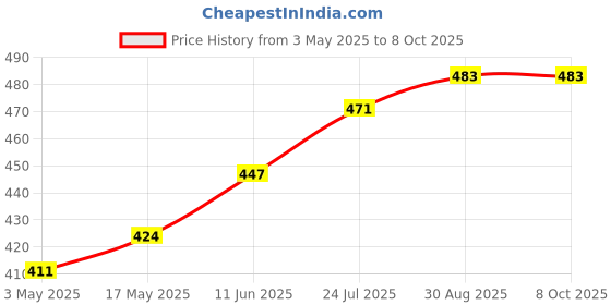 industrybuying.com TR FASTENINGS SCREW, POZI PAN, S/S, A2, M4X12, PK100, M412 PRA2MCS100- (Pack of 100 Pcs) tr fastenings Price History Graph from 3 May 2025 to 8 Oct 2025