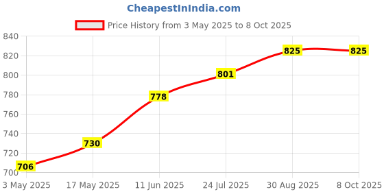 industrybuying.com TR FASTENINGS SCREW, POZI PAN, S/S, A2, M4X16, PK100, M416 PRA2MCS100- (Pack of 100 Pcs) tr fastenings Price History Graph from 3 May 2025 to 7 Oct 2025