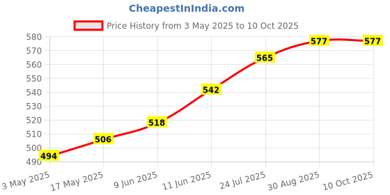 industrybuying.com TR FASTENINGS SCREW, POZI PAN, S/S, A2, M4X20, PK100, M420 PRA2MCS100- (Pack of 100 Pcs) tr fastenings Price History Graph from 3 May 2025 to 9 Oct 2025