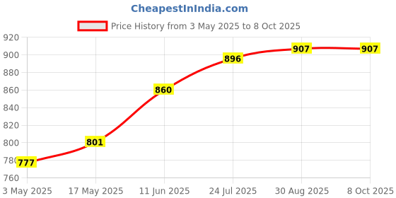 industrybuying.com TR FASTENINGS SCREW, POZI PAN, S/S, A2, M4X25, PK100, M425 PRA2MCS100- (Pack of 100 Pcs) tr fastenings Price History Graph from 3 May 2025 to 8 Oct 2025