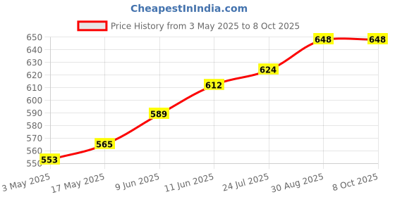 industrybuying.com TR FASTENINGS SCREW, POZI PAN, S/S, A2, M4X6, PK100, M46 PRA2MCS100- (Pack of 100 Pcs) tr fastenings Price History Graph from 3 May 2025 to 8 Oct 2025