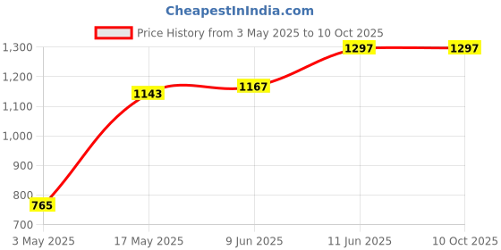 industrybuying.com TR FASTENINGS SCREW, POZI PAN, S/S, A2, M5X12, PK100, M512 PRA2MCS100- (Pack of 100 Pcs) tr fastenings Price History Graph from 3 May 2025 to 9 Oct 2025