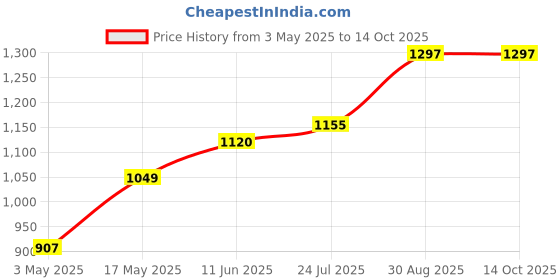 industrybuying.com TR FASTENINGS SCREW, POZI PAN, S/S, A2, M5X16, PK100, M516 PRA2MCS100- (Pack of 100 Pcs) tr fastenings Price History Graph from 3 May 2025 to 14 Oct 2025