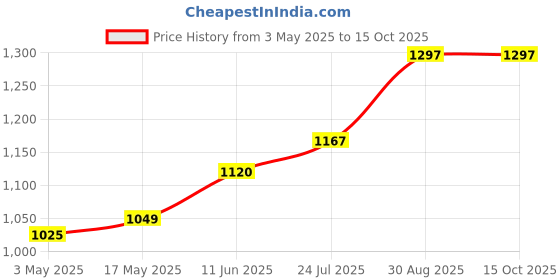industrybuying.com TR FASTENINGS SCREW, POZI PAN, S/S, A2, M5X20, PK100, M520 PRA2MCS100- (Pack of 100 Pcs) tr fastenings Price History Graph from 3 May 2025 to 15 Oct 2025