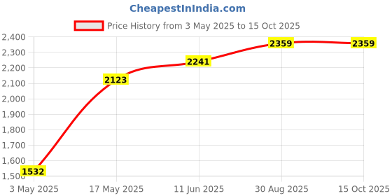 industrybuying.com TR FASTENINGS SCREW, POZI PAN, S/S, A2, M5X25, PK100, M525 PRA2MCS100- (Pack of 100 Pcs) tr fastenings Price History Graph from 3 May 2025 to 14 Oct 2025