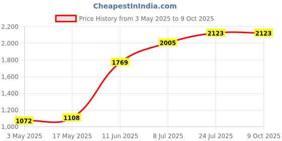 industrybuying.com TR FASTENINGS SCREW, POZI PAN, S/S, A2, M6X12, PK100, M612 PRA2MCS100- (Pack of 100 Pcs) tr fastenings Price History Graph from 3 May 2025 to 9 Oct 2025