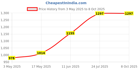 industrybuying.com TR FASTENINGS SCREW, POZI PAN, S/S, A2, M6X16, PK100, M616 PRA2MCS100- (Pack of 100 Pcs) tr fastenings Price History Graph from 3 May 2025 to 7 Oct 2025