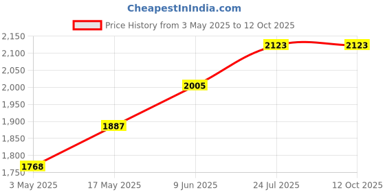 industrybuying.com TR FASTENINGS SCREW, POZI PAN, S/S, A2, M6X20, PK100, M620 PRA2MCS100- (Pack of 100 Pcs) tr fastenings Price History Graph from 3 May 2025 to 12 Oct 2025