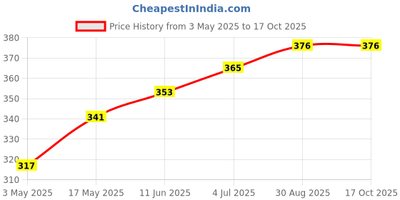 industrybuying.com TR FASTENINGS SCREW, POZI PAN, STEEL, A2, #4X1/2,PK100, N40.500 PRA2ABS100- (Pack of 100 Pcs) tr fastenings Price History Graph from 3 May 2025 to 17 Oct 2025
