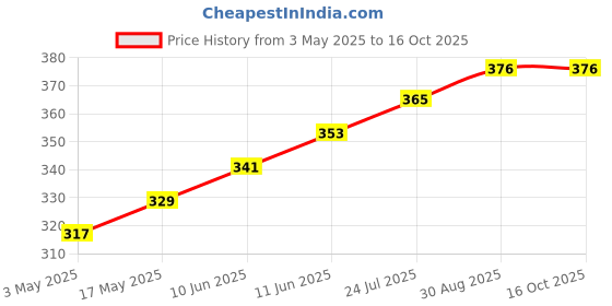 industrybuying.com TR FASTENINGS SCREW, POZI PAN, STEEL, A2, #4X1/4,PK100, N40.250 PRA2ABS100- (Pack of 100 Pcs) tr fastenings Price History Graph from 3 May 2025 to 16 Oct 2025