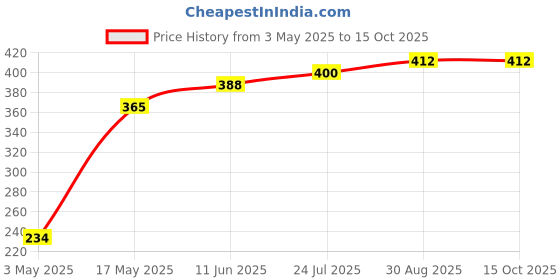 industrybuying.com TR FASTENINGS SCREW, POZI PAN, STEEL, A2, #4X3X8,PK100, N40.375 PRA2ABS100- (Pack of 100 Pcs) tr fastenings Price History Graph from 3 May 2025 to 15 Oct 2025